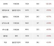 12일, 코스닥 기관 순매수상위에 기계·장비 업종 8종목