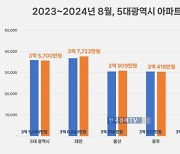 대전, 5대 광역시 아파트 평균 매매가 상승률 1위