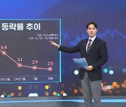 목표 향하는 美물가…'베이비컷' 확률 85% [마켓인사이트]