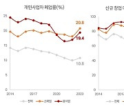 지난해 소매업·음식점 5곳 중 1곳 문 닫았다