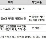 개인정보 취급해도 정보유출 위험 낮으면 인터넷 접속 가능…AI·클라우드 활용