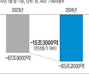 건전재정·대규모 감세 ‘모순 정책’에…7월까지 나라살림 ‘83조’ 적자