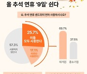 직장인 4명 중 1명, 올해 추석 연휴 9일 쉰다