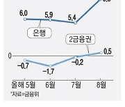 지난달 주담대 8.5조 증가 文정부 부동산 폭등기 넘어