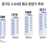 경기도 평당 분양가 2000만원 돌파…가장 높은 곳은