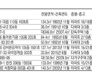 개포동 아파트 15억3600만원