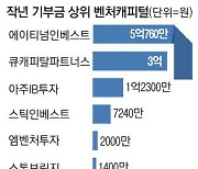 [벤처 돋보기] 기부 인색한 벤처캐피털 … 7곳은 아예 '0원'