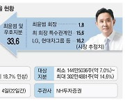 고려아연 경영권 안갯속…최윤범 반격 주목