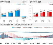 3개월 만에 3.6억 '껑충'…대출 옥죄기에도 서울 집값 불길 더 커졌다