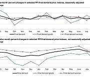 8월 소비자물가 이어 도매물가도 예상치 부합…지수선물 상승세