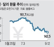 엔·달러 환율 연중 최저 하락… 일본 금리인상 시사에‘강세’