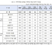 "백화점 입점, 남는 게 없네"…판매 수수료율 최고 32%