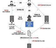 '대통령실·관저 이전 비리’ 경호처 간부 구속영장 청구