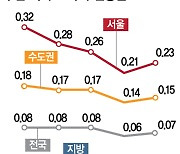 대출 규제에도 반등···서울·수도권 아파트값 상승폭 커졌다