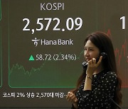 2.34% 상승 마감한 코스피