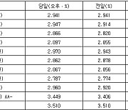 국고채 금리 대체로 상승…3년물 연 2.866%