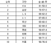 [프로야구 중간순위] 12일