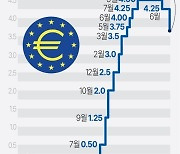 [그래픽] 유럽중앙은행(ECB) 기준금리 추이