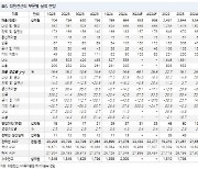 대한전선, 전선 공급 부족 계속…낮아진 밸류에이션은 기회-NH