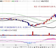 국고채 금리, 2bp 내외 하락 출발…3년물, 2.1bp↓