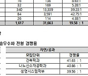 세종대, 2025학년도 수시모집 최종경쟁률 19.58대 1로 마감