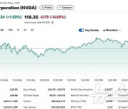 수요 증가 기대, 엔비디아 오늘도 2% 상승(상보)