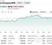 GM 현대차와 제휴, 주가 3.25%↑ 현대차 GM과 어깨 나란히