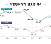 부동산 경기 침체에… 지난해 개발행위 허가, 전년比 15.7%↓