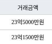 서울 신천동 잠실파크리오 84㎡ 22억9000만원에 거래