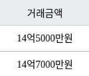 서울 화곡동 강서힐스테이트아파트 128㎡ 14억5000만원에 거래