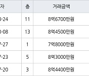 서울 행당동 신동아 59㎡ 8억6700만원에 거래