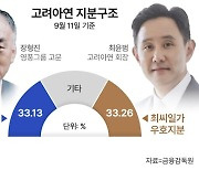 고려아연이 관계 끊자 사모펀드 손 잡은 영풍