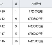 용인 신봉동 엘지신봉자이2차 82㎡ 7억500만원에 거래