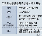 4회 유찰 가덕도 신공항, 결국 부지공사 수의계약