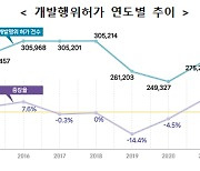 ‘부동산 경기 침체 여파’ 전국 개발행위허가 3년 연속 감소세