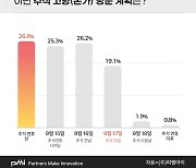 추석 연휴, 국민 3명 중 1명만 '고향 방문' 계획