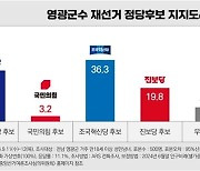 [여론조사-영광군수]혁신당 후보 36.3% vs. 민주당 후보 30.1%