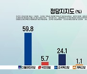 [여론조사]곡성군민 10명 중 6명 "재선거, 민주당 뽑겠다"