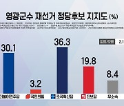 [여론조사]영광군수 재선거 민주 vs. 혁신 '접전'..정당 지지도 '초박빙'