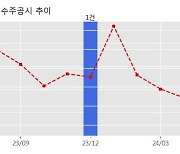 한솔인티큐브 수주공시 - NS홈쇼핑 디지털컨택센터 콜시스템 고도화 구축 29억원 (매출액대비  7.0 %)