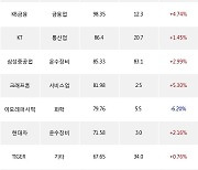 13일, 외국인 거래소에서 LG전자(+1.95%), 삼성에스디에스(+2.74%) 등 순매수