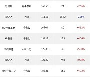 13일, 기관 거래소에서 SK하이닉스(-3.55%), 고려아연(+19.78%) 등 순매수