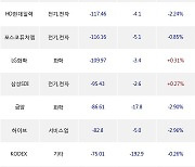 13일, 외국인 거래소에서 삼성전자(-2.87%), SK하이닉스(-3.55%) 등 순매도