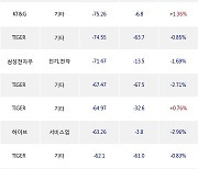 13일, 기관 거래소에서 LG에너지솔루션(-3.5%), 아모레퍼시픽(-6.2%) 등 순매도