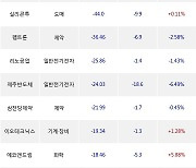 13일, 외국인 코스닥에서 에코프로(-0.39%), 테크윙(-4.05%) 등 순매도