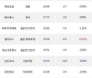 13일, 기관 코스닥에서 알테오젠(+1.11%), 원익IPS(-3.81%) 등 순매도