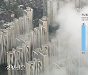 BOK says housing prices in Seoul recovered to 90 percent of their previous highs