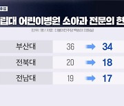 국립대 어린이병원 의료진 감소…응급실 의사도 42% 줄어