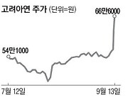 고려아연 주가 급등 … 공개매수가 66만원 '훌쩍'