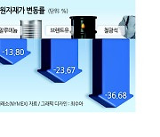 주저앉은 ‘닥터 코퍼’...경기침체 시그널?